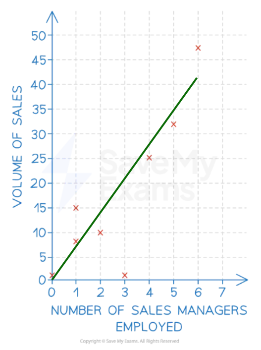 Scatter graph of volume of sales against number of sales managers employed, with red crosses and a rising green line of best fit showing a positive trend