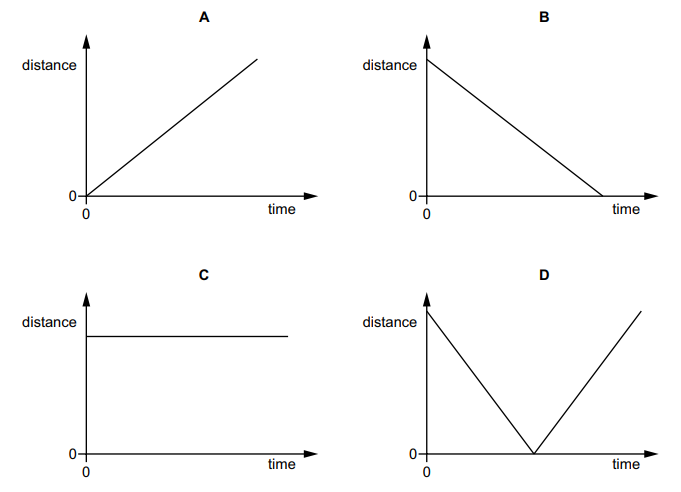 Four distance–time graphs A–D: A rising line, B falling line, C horizontal line, D V-shaped line descending then rising, all with distance vertical and time horizontal.