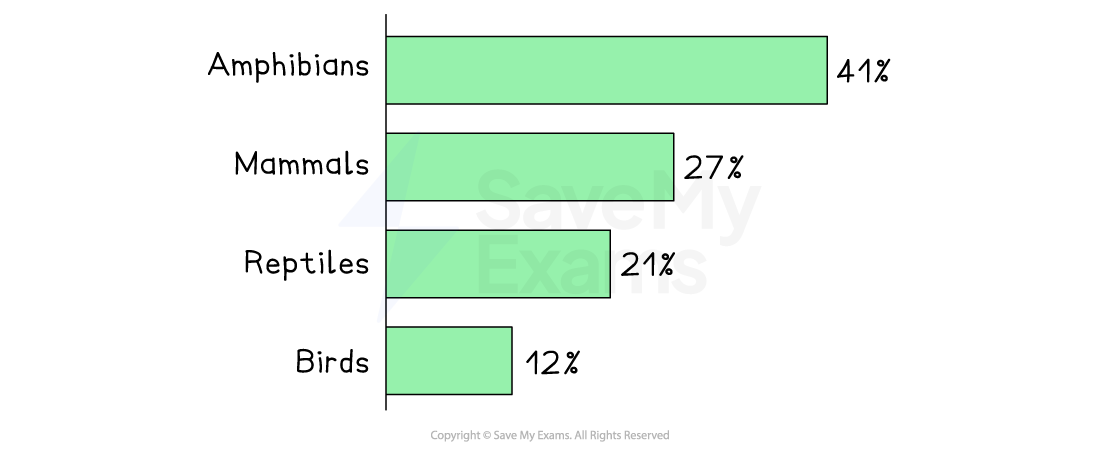 Horizontal bar chart showing animals: amphibians 41%, mammals 27%, reptiles 21%, birds 12%, with amphibians being the highest proportion.