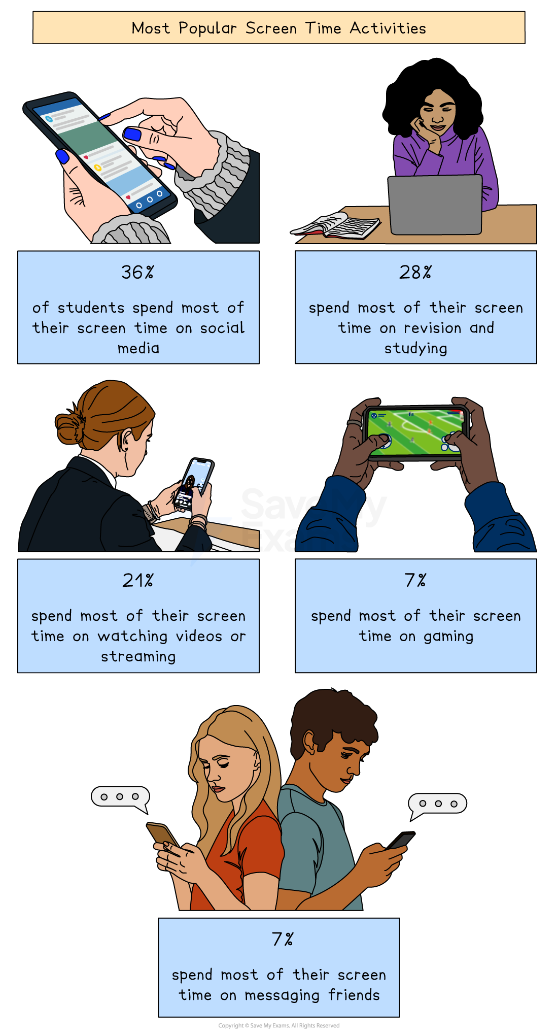 Illustration showing what student screen time involves.