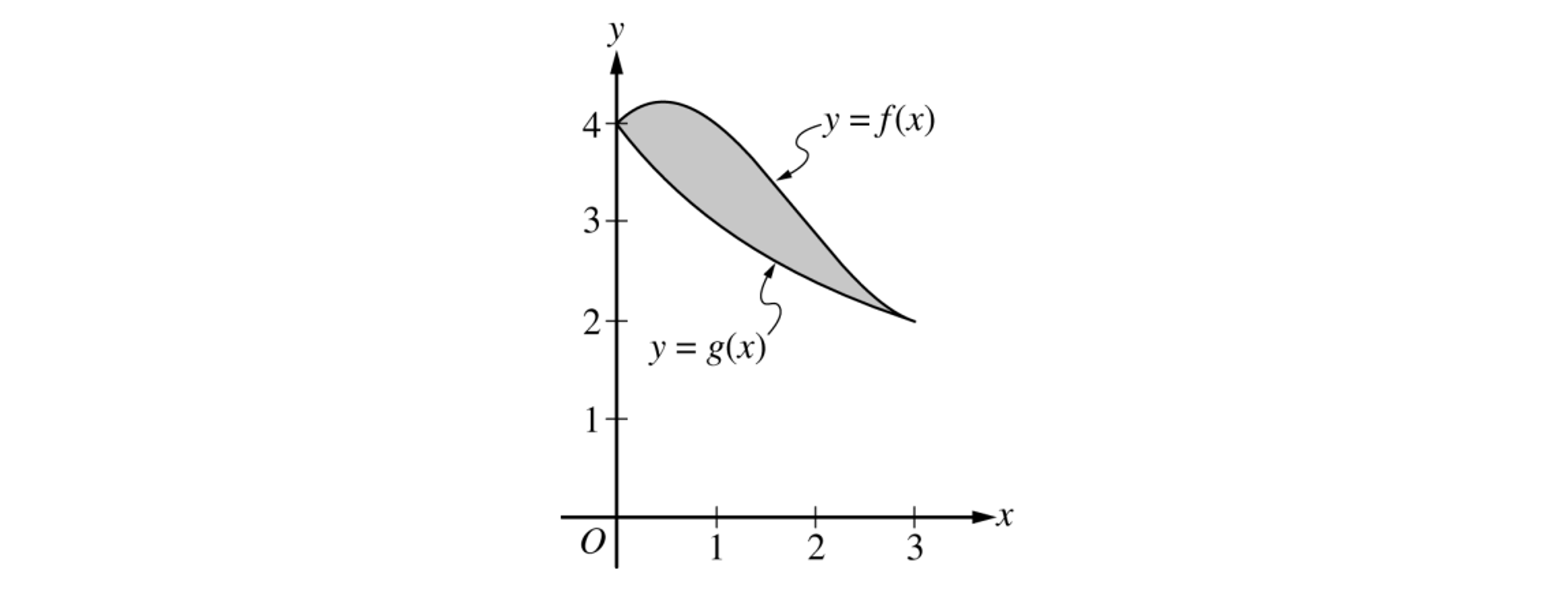 The shaded region enclosed by y = f(x) (the upper curve) and y = g(x) (the lower curve) from (0, 4) to (3, 2) in the xy-plane]