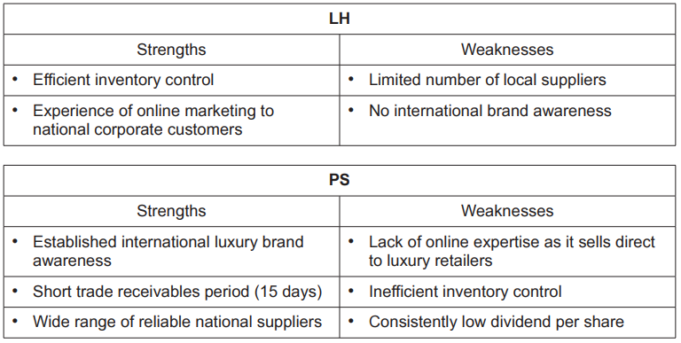 Table comparing LH and PS: each firm’s key strengths and weaknesses listed, including inventory control, online marketing, suppliers and brand awareness