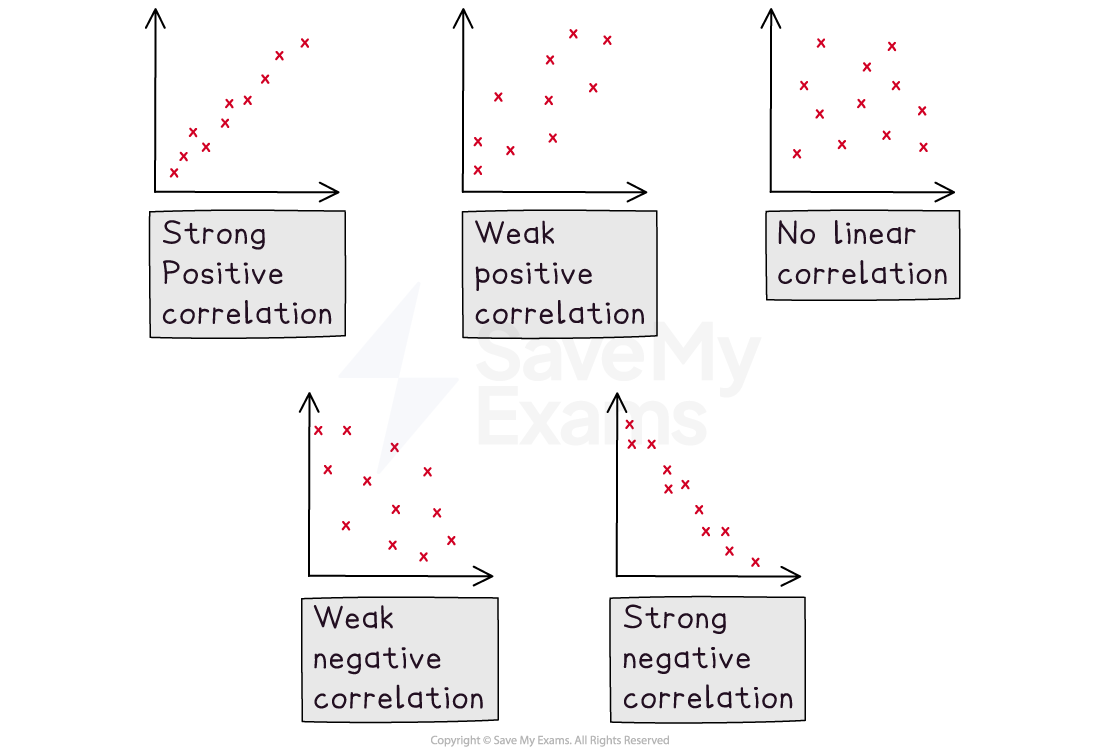 Five scatter plots illustrating different correlations: Strong Positive, Weak Positive, No Correlation, Weak Negative, and Strong Negative.