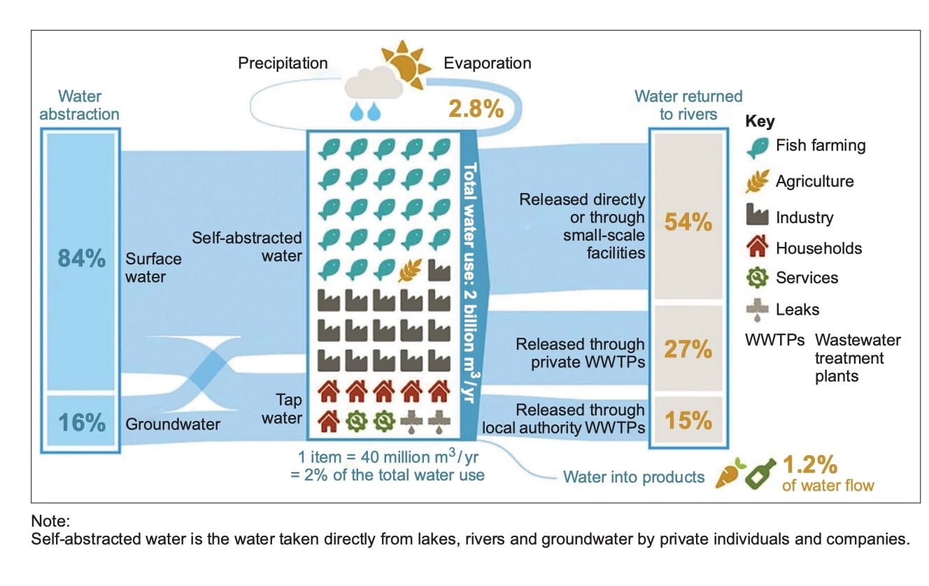 Infographic of UK water cycle showing abstraction sources, uses by sector, evaporation, leaks, wastewater treatment and percentages of water returned to rivers