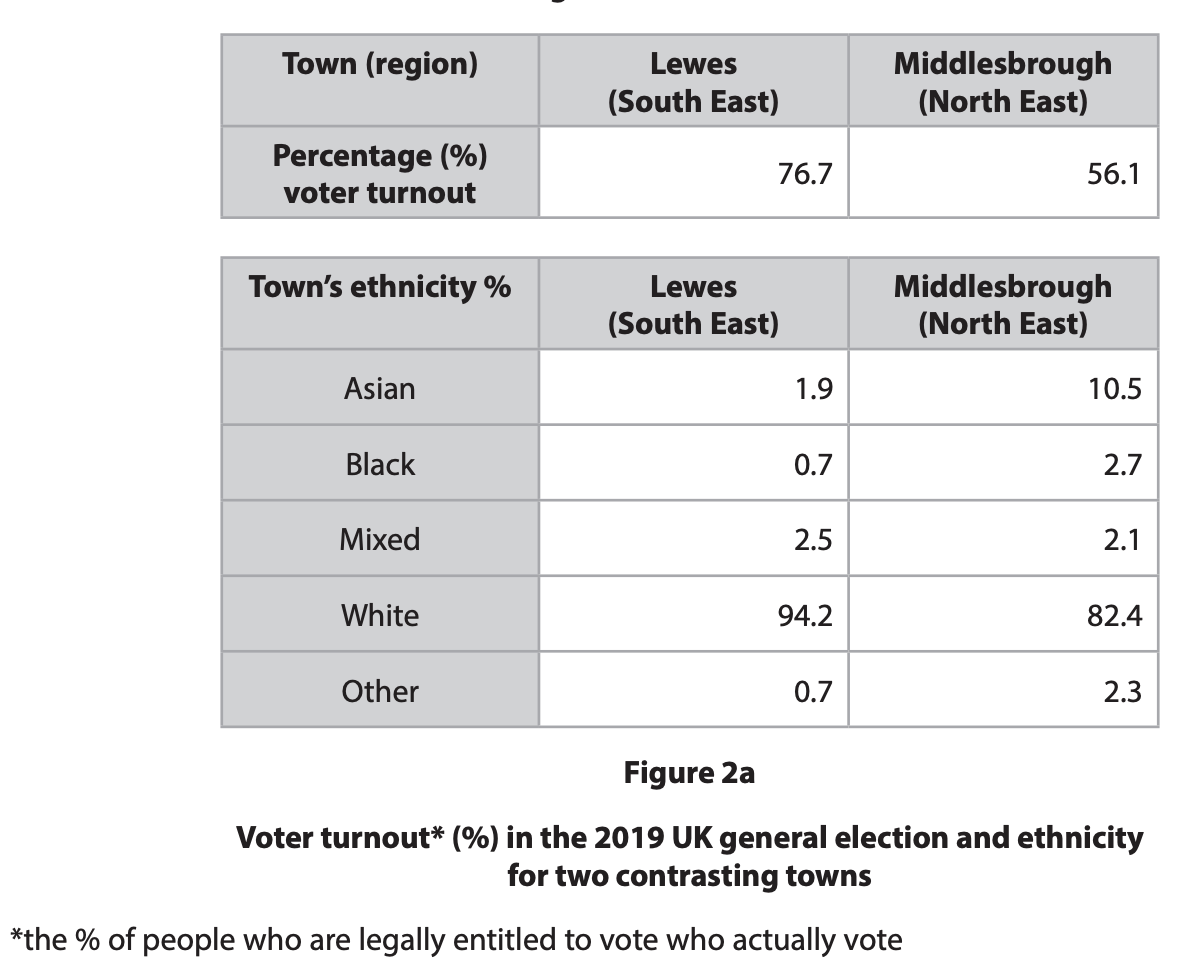 Table comparing Lewes and Middlesbrough voter turnout in 2019 UK election and ethnic makeup, showing Lewes higher turnout and higher White proportion.