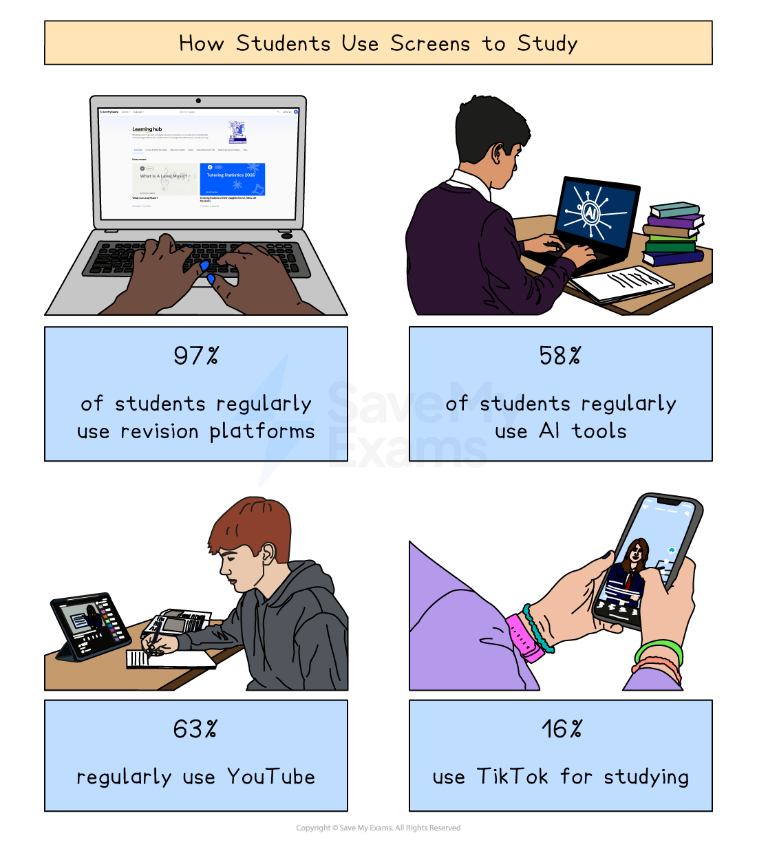 Illustration showing how students use screens to revise.