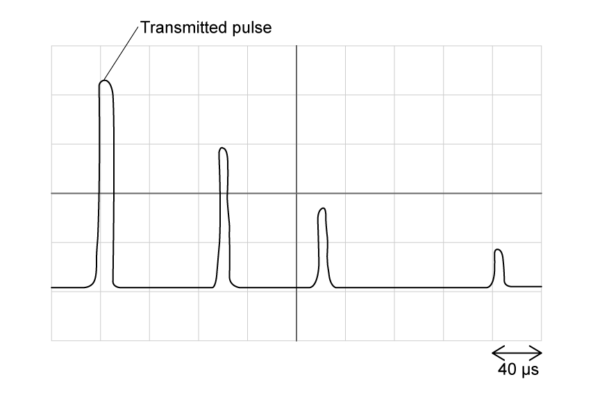 Oscilloscope trace showing four pulses: the transmitted pulse and three echo pulses of decreasing intensity. There are 2.5 squares between the transmitted pulse and the first reflected pulse, then 2 squares to the next pulse, and 3.5 squares to the final pulse. A square on the horizontal axis is marked 40 microseconds.