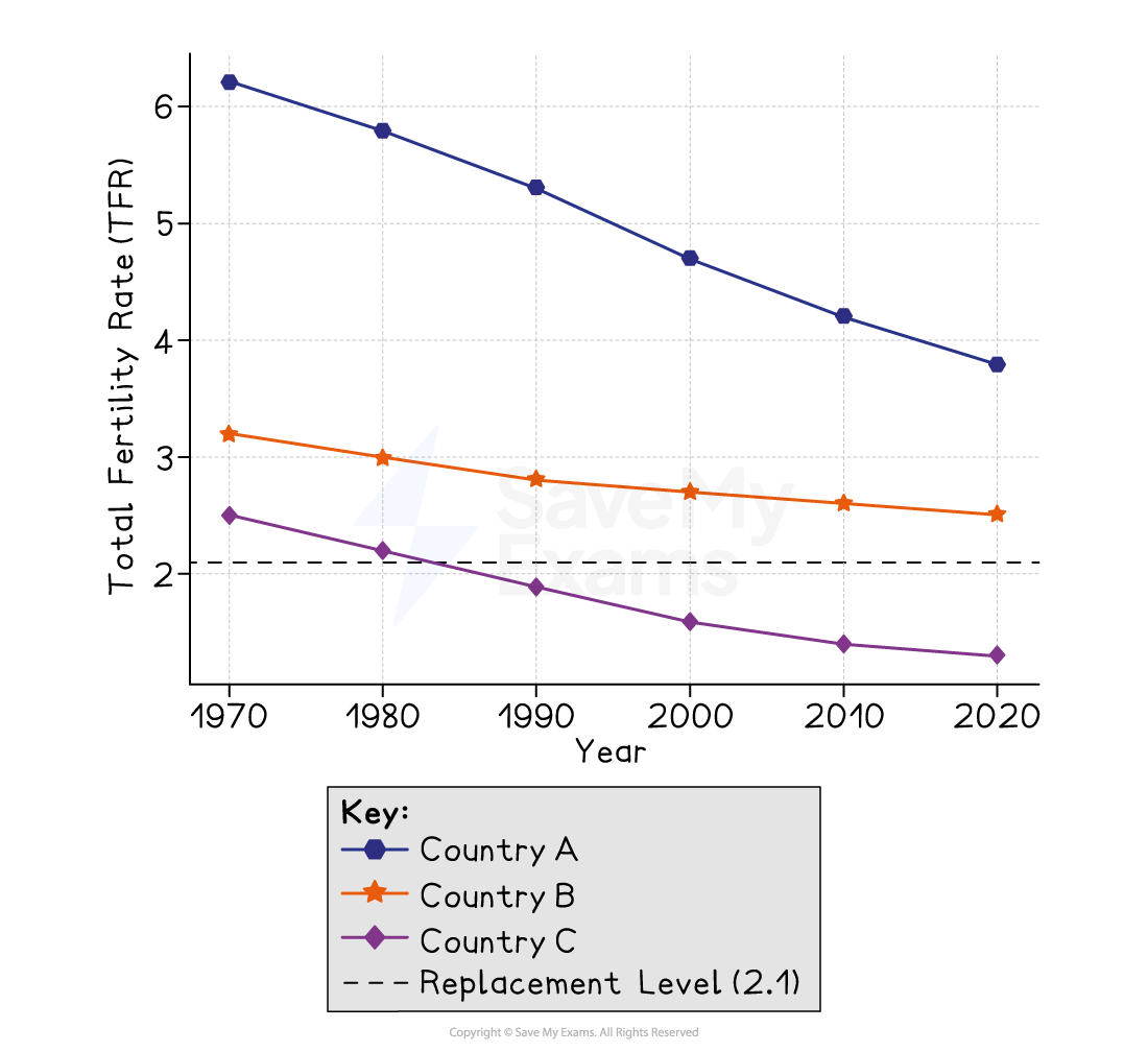 Line graph showing decreasing total fertility rates from 1970 to 2020 for three countries compared to the replacement level of 2.1.