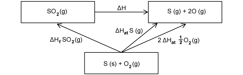 Hess cycle diagram showing the calculation of the S=O bond enthalpy in sulphur dioxide, with enthalpy of atomisation steps for sulphur and oxygen