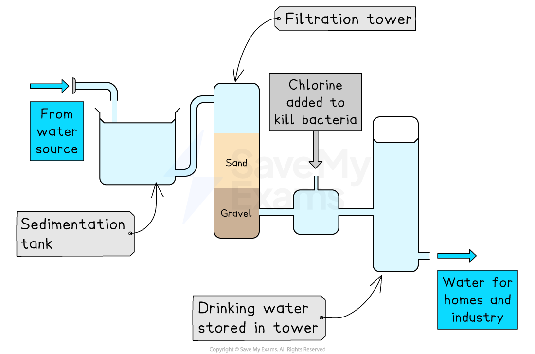 Diagram of water treatment: water flows from a source into a sedimentation tank, through sand and gravel filtration, chlorination, then storage.