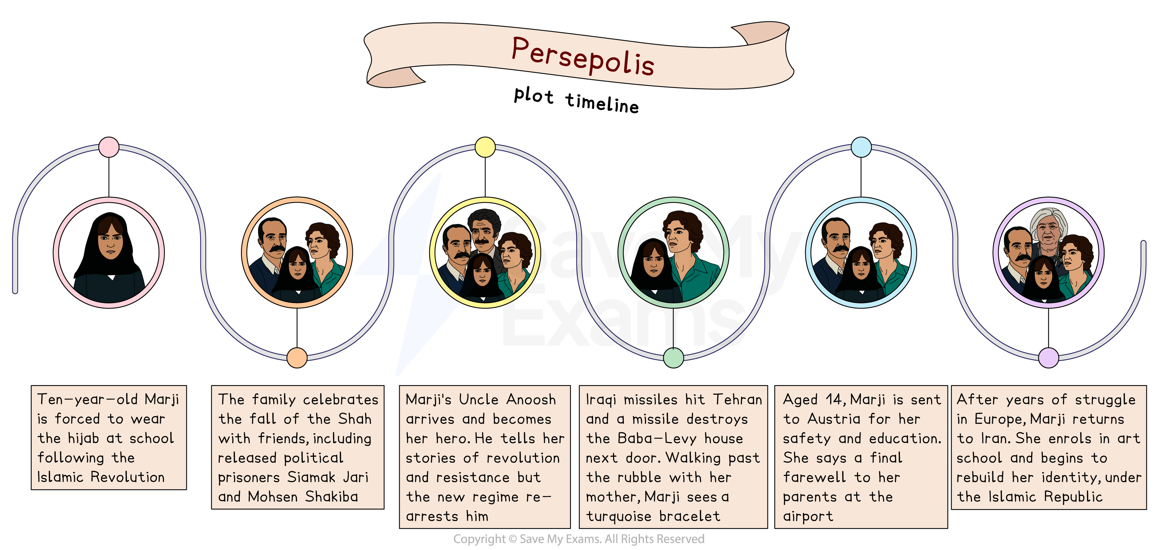 Illustrated Persepolis plot timeline showing key moments in Marji’s childhood, exile to Austria, and return to Iran under the Islamic Republic.