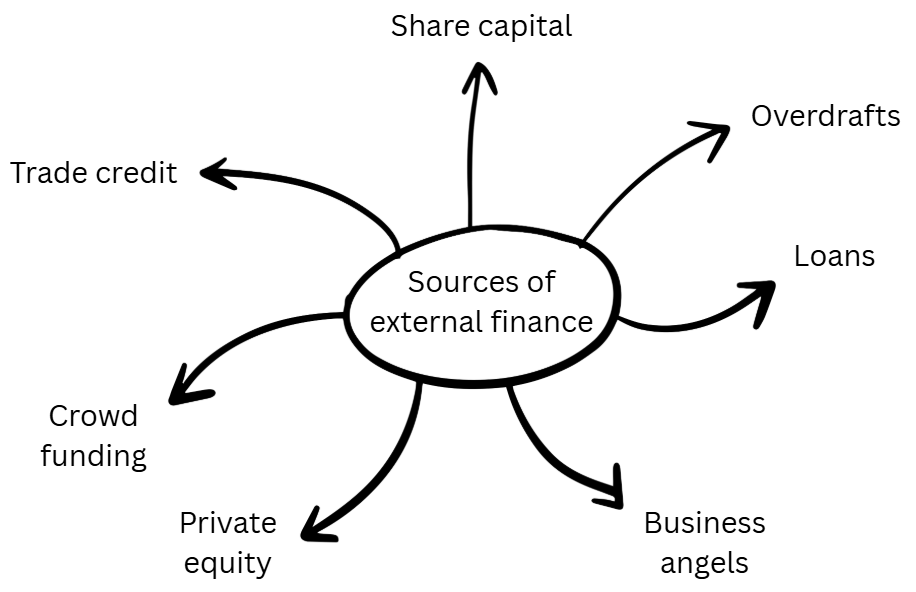 Diagram showing “Sources of external finance” with arrows to share capital, overdrafts, loans, business angels, private equity, crowd funding and trade credit