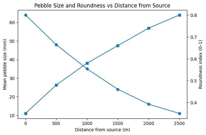 Line graph of river pebbles showing mean size decreasing and roundness index increasing with distance from source, from 0 to 2500 metres.