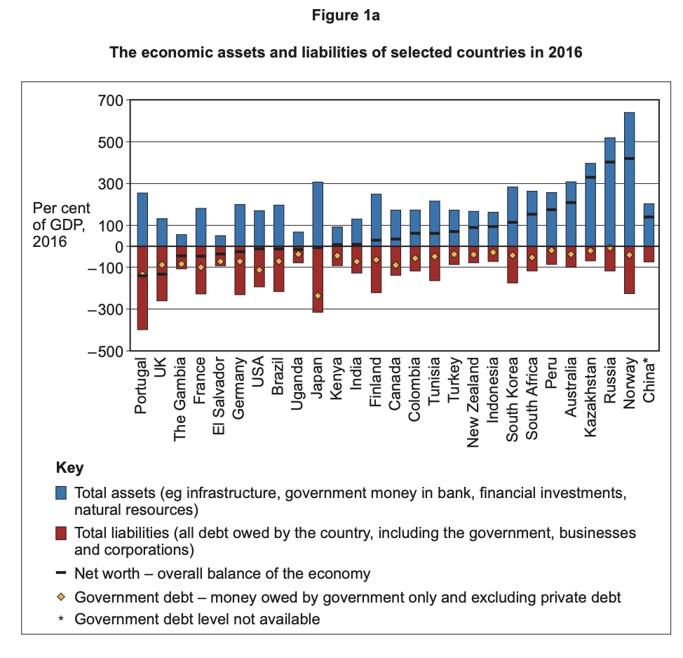 Bar chart comparing 2016 economic assets, liabilities, net worth and government debt as % of GDP for multiple countries, showing wide variation in balances.