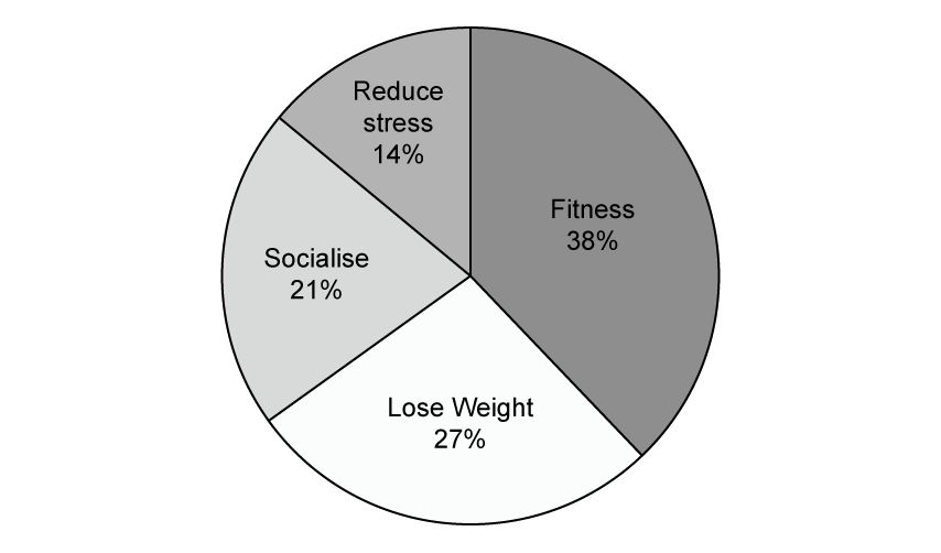 Pie chart of reasons for exercising: fitness 38%, lose weight 27%, socialise 21%, reduce stress 14%.