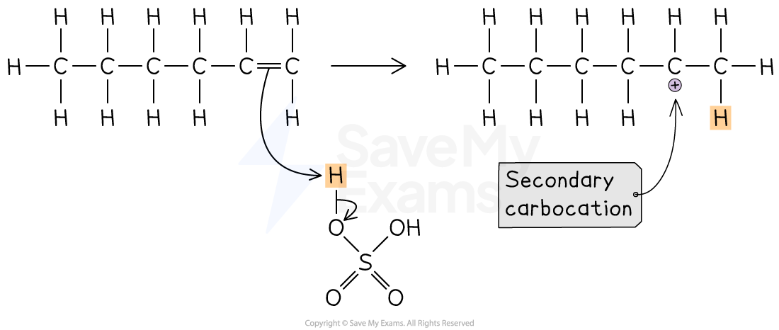 Mechanism diagram showing electrophilic addition of H⁺ from sulfuric acid to hex-1-ene, resulting in formation of a secondary carbocation.