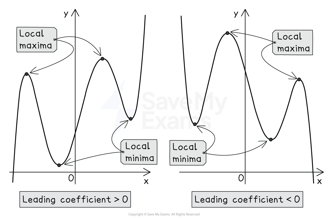 Two polynomial graphs showing local maxima and minima. Left: positive leading coefficient, upward concave end. Right: negative leading coefficient, downward concave end.