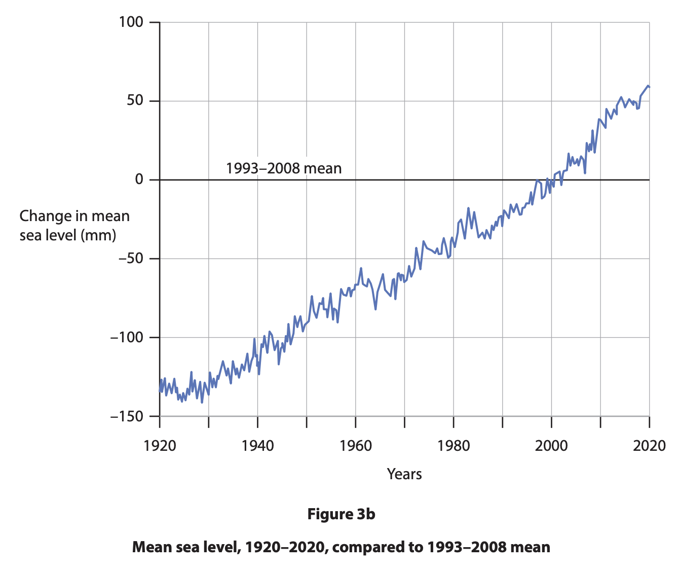 Line graph of global mean sea level, 1920–2020, showing a steady rise from about −140 mm to over +50 mm relative to the 1993–2008 mean.