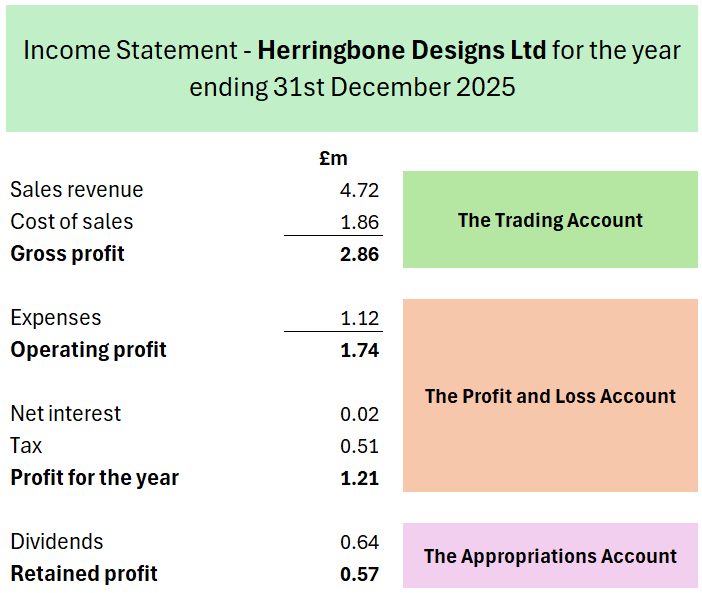 Income statement for Herringbone Designs Ltd 2025 showing sales, costs, gross and operating profit, net interest, tax, dividends and retained profit figures