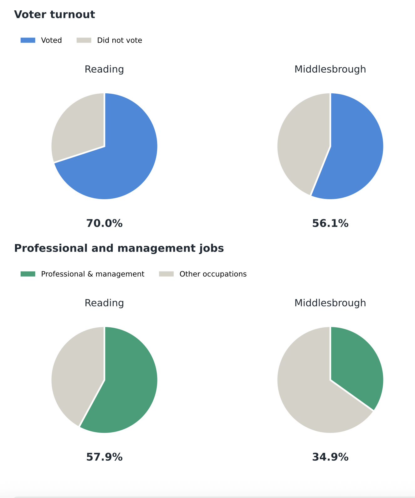 Infographic comparing Reading and Middlesbrough: higher voter turnout and more professional or management jobs in Reading (70% turnout, 57.9% jobs) than Middlesbrough.