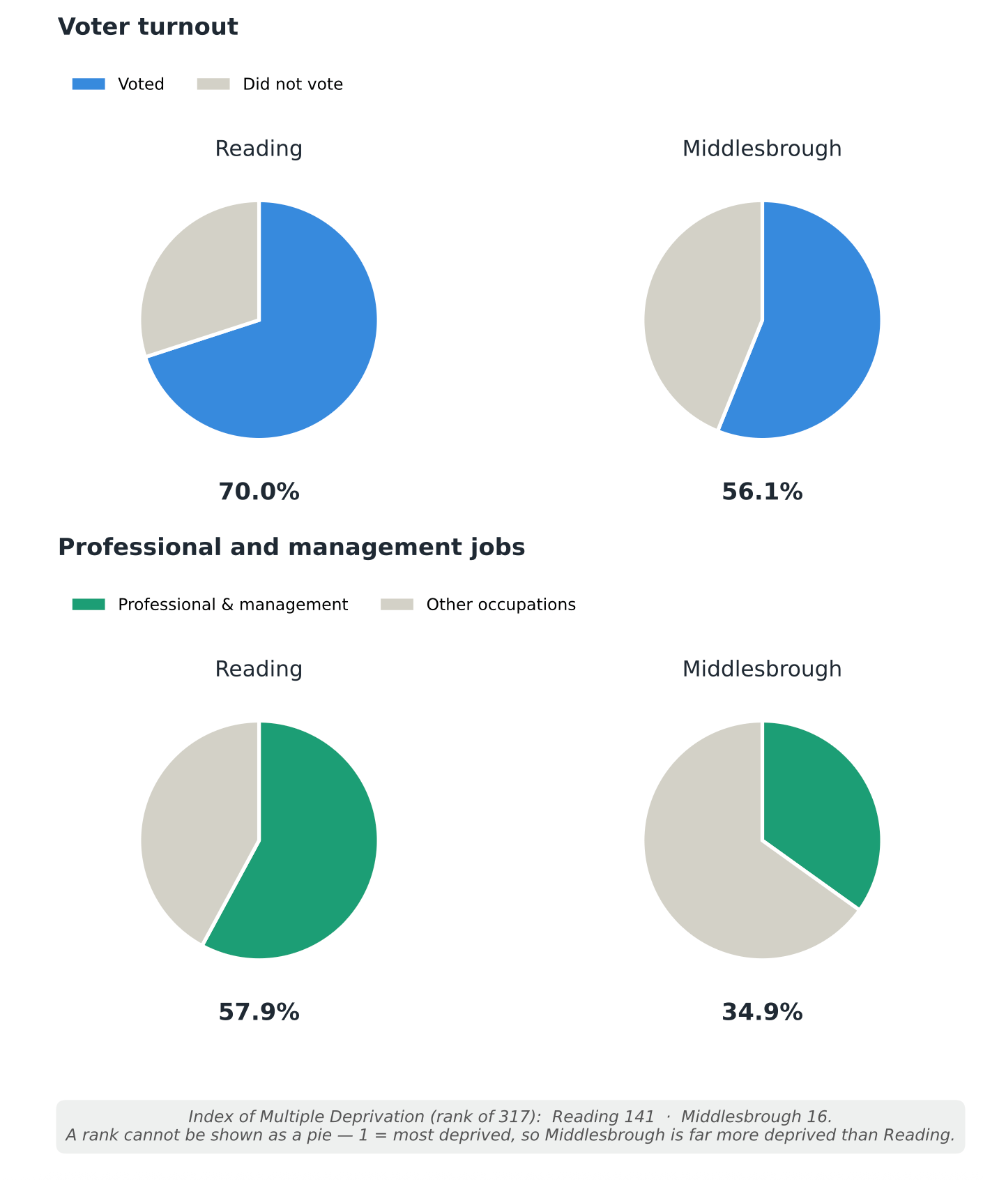Infographic comparing Reading and Middlesbrough: higher voter turnout and more professional jobs in Reading; Middlesbrough more deprived on deprivation index.