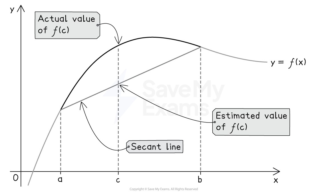 Graph showing curve y = f(x) with points a, t, and b marked on the x-axis. Secant line connects points on graph between a and b. Labels for estimated and actual values of f(t). Secant line is below the curve.
