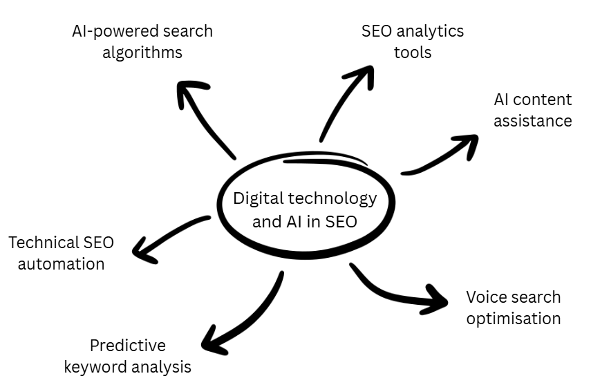 Diagram of “Digital technology and AI in SEO” with arrows to six areas: AI search algorithms, SEO analytics tools, AI content help, voice search, predictive keywords, and technical SEO automation