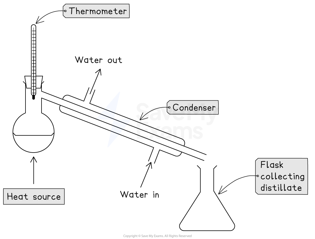 Diagram of a distillation apparatus with a flask, heat source, thermometer, condenser with water in and out, and a distillate-collecting flask.