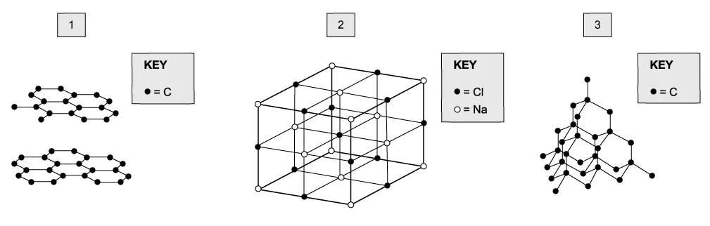 Diagrams of three giant lattices: 1 layered graphite carbon, 2 cubic sodium chloride with Na and Cl ions, 3 tetrahedral diamond carbon network.