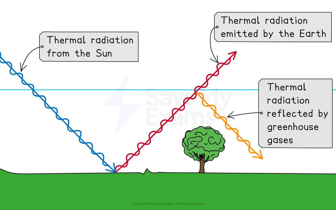 Diagram of the greenhouse effect showing solar radiation entering, Earth emitting heat, and some thermal radiation reflected back by greenhouse gases.