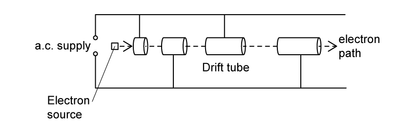 Linac structure showing an a.c. supply, an electron source, and drift tubes, which gradually increase in length, with a beam of electrons passing through in a straight path.