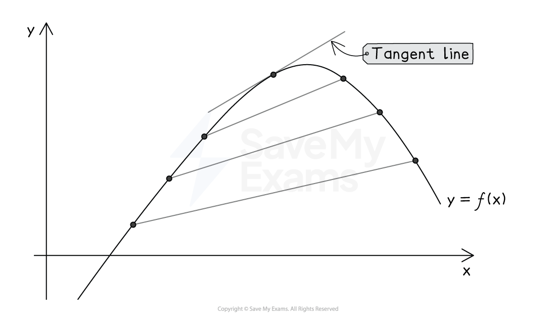 Graph with curve y = f(x), and a tangent line drawn at a point near a peak. Three secant lines are drawn between closer and closer points on either side of the point with the tangent. Axes labelled x and y .