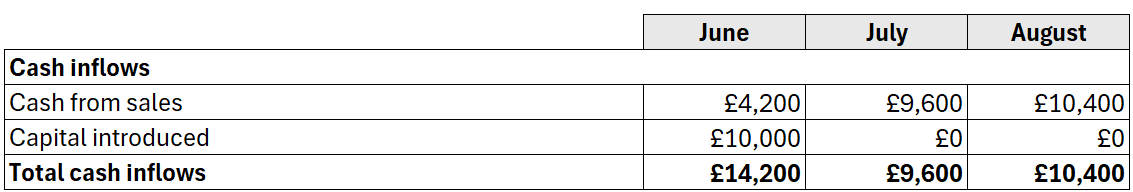 Table of cash inflows: sales and capital introduced for June, July, August, with total cash inflows of £14,200, £9,600 and £10,400 respectively.