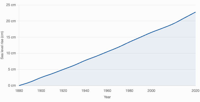 Line graph showing global sea level rise from 1880 to 2020, increasing steadily from 0 to about 23 cm, with faster growth after around 1960