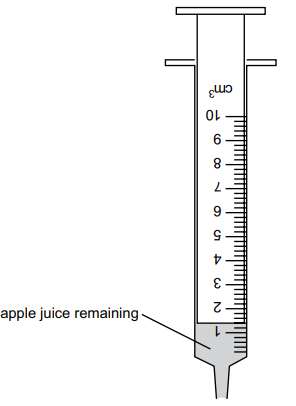 Diagram of an upright syringe marked in cubic centimetres, showing 1 cm³ of grey apple juice remaining at the bottom, labelled ‘apple juice remaining’.