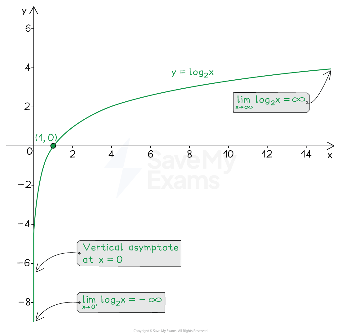 Graph of y = log₂(x) showing a curve passing through point (1,0), increasing to the right with a vertical asymptote at x=0, and labels for limits.