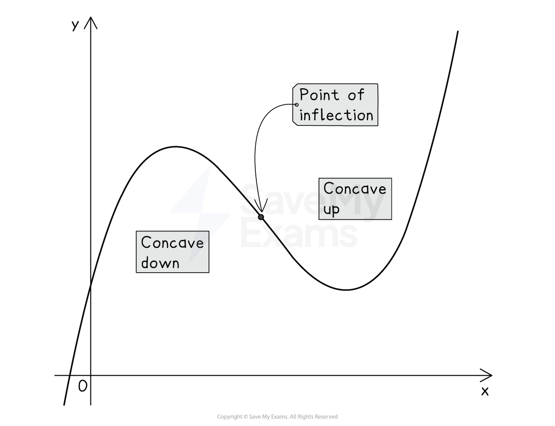 Graph of a curve with a concave down section transitioning to concave up at a point of inflection, marked on the x and y axes, overlaid with text.