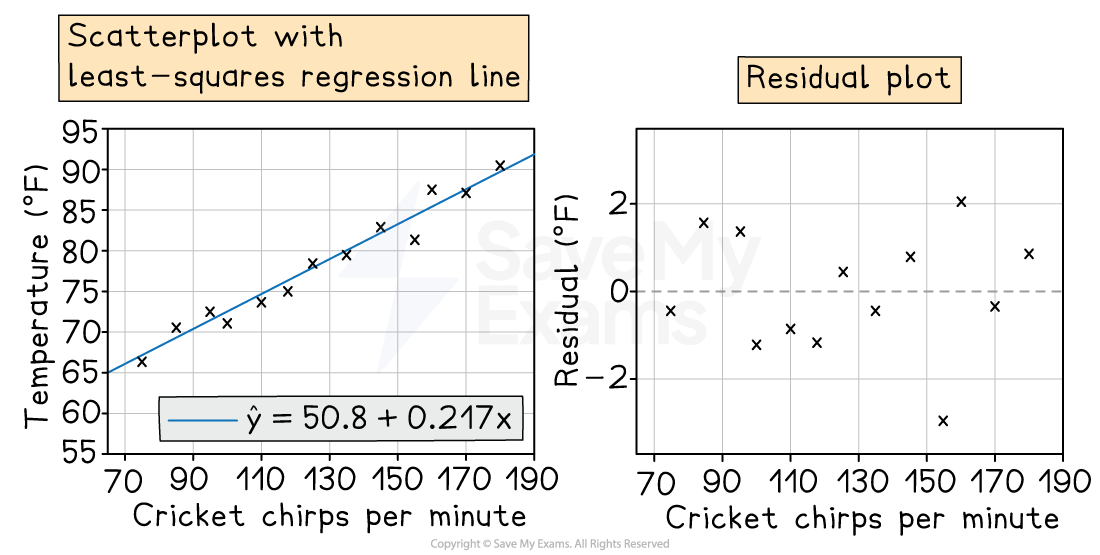 Two graphs: left shows temperature rising linearly with cricket chirps per minute and fitted line ŷ = 50.8 + 0.217x; right shows residuals scattered around zero.