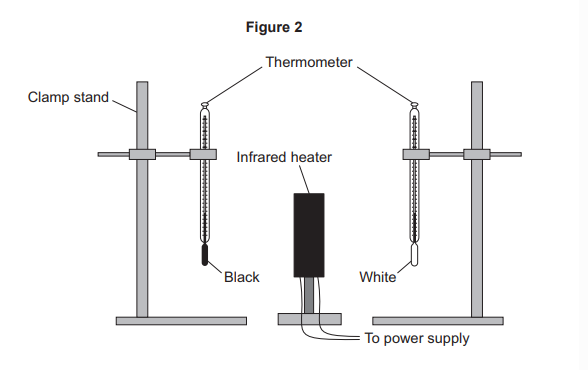 Diagram of two thermometers on clamp stands, black and white bulbs facing an infrared heater block connected by wires to a power supply