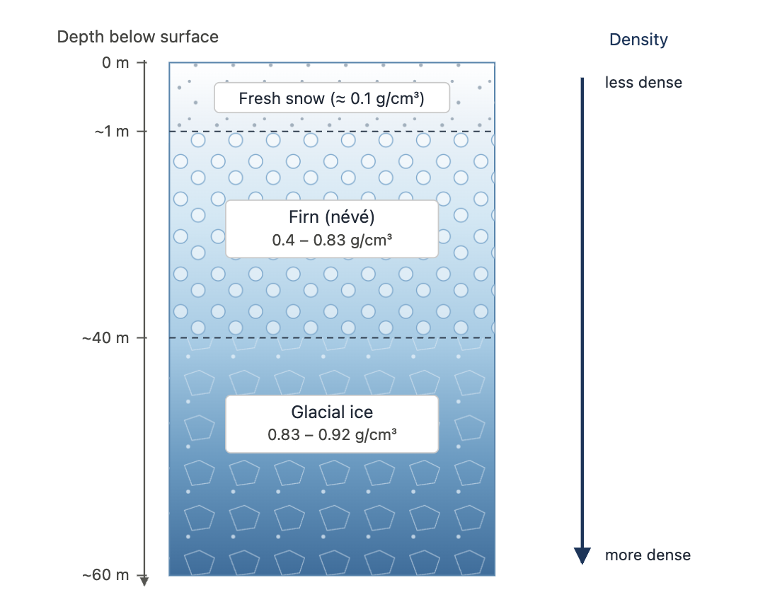 Diagram of snowpack layers with depth and density: fresh snow, firn (névé), and glacial ice from surface to 60 m, showing increasing density with depth