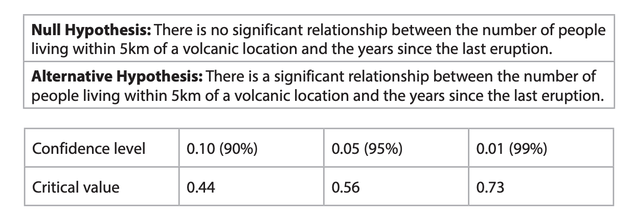Table showing null and alternative hypotheses on people living within 5 km of volcanoes, plus confidence levels 90–99% with critical values 0.44–0.73