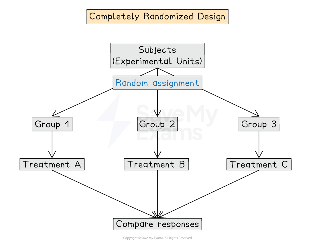 Flowchart of a completely randomised design: subjects randomly assigned to three groups receiving Treatments A, B or C, then their responses are compared