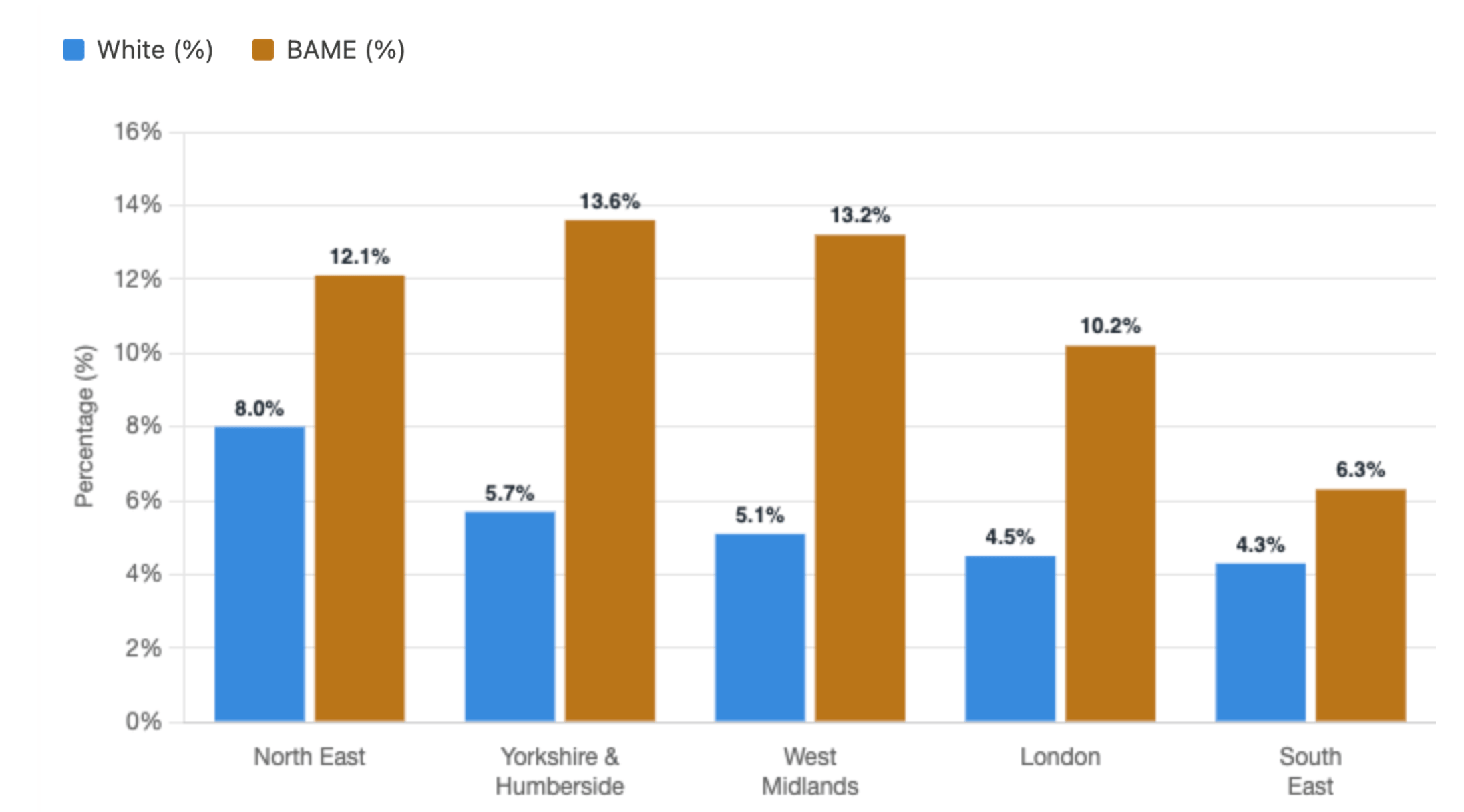 Bar chart comparing unemployment: BAME rates (10–14%) are consistently higher than White rates (4–8%) across five English regions, highest gap in West Midlands.
