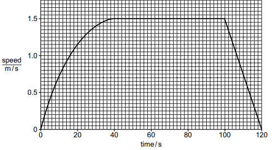 Speed–time graph: speed rises from 0 to 1.5 m/s by 35 s, stays constant until 100 s, then decreases back to 0 m/s at 120 s.