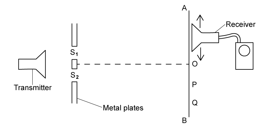 A microwave transmitter, two slits in metal plates, and a receiver moving vertically along screen AB at points O, P and Q to detect transmitted waves