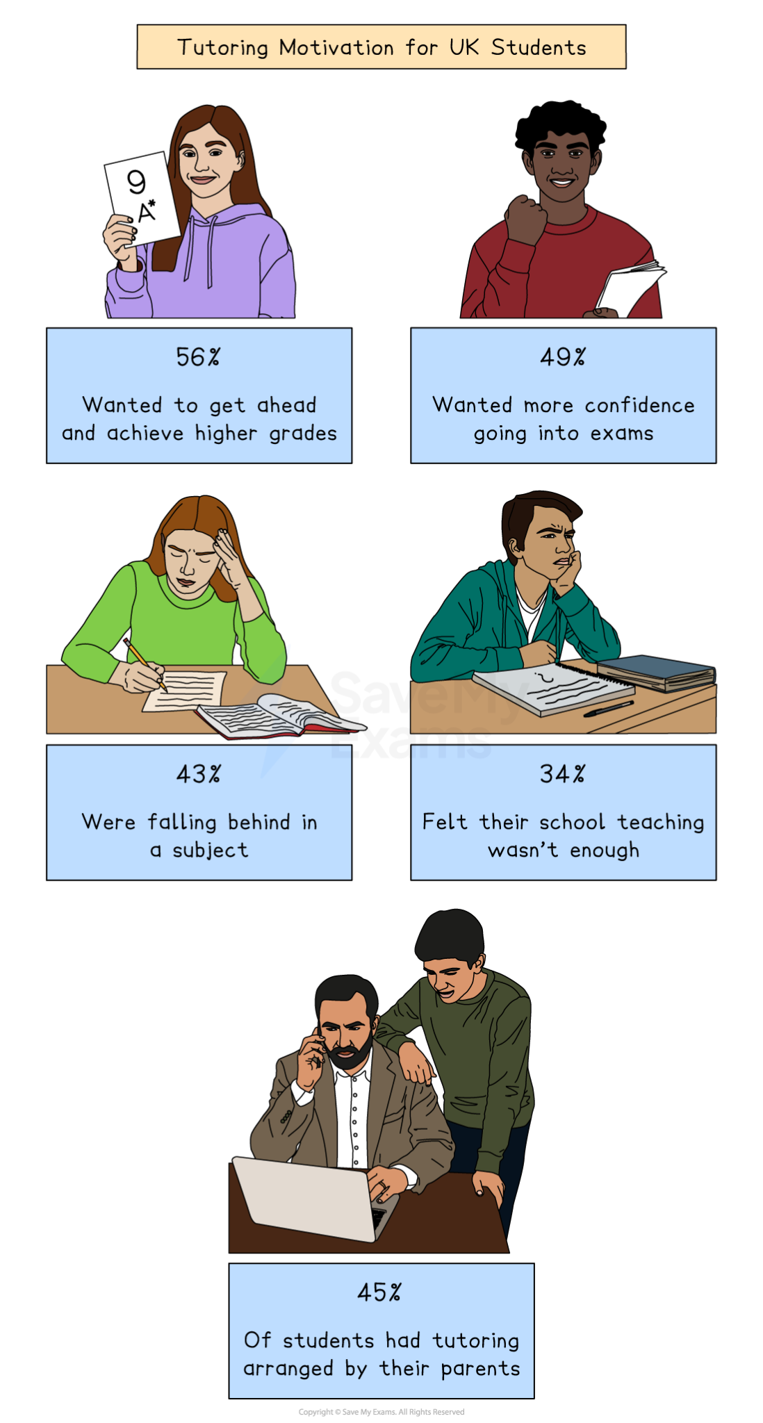 Tutoring motivation for UK students