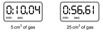 Two digital timers show 10.04 s for 5 cm³ of gas and 56.61 s for 25 cm³ of gas, labelled with “min sec” under each display