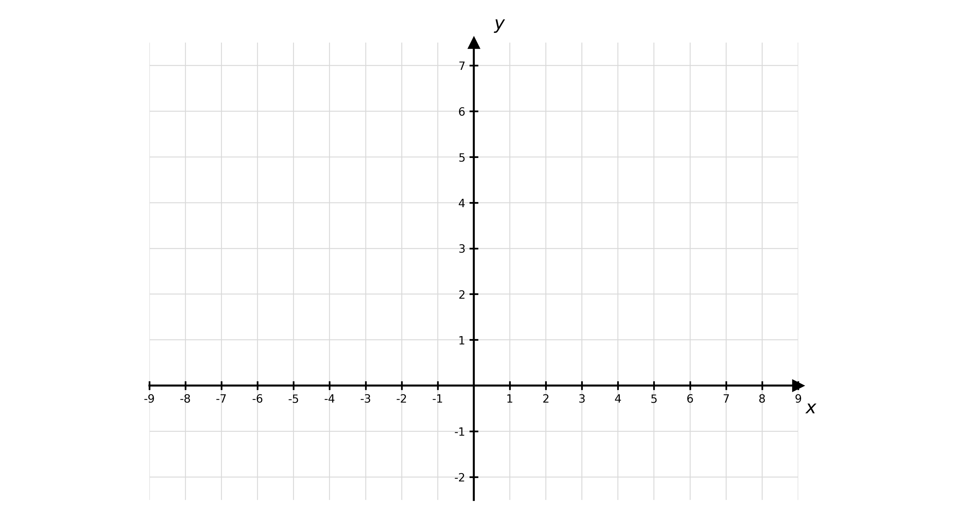 Blank Cartesian grid showing x-axis from −9 to 9 and y-axis from −2 to 7, both with arrowheads and numbered integer tick marks.