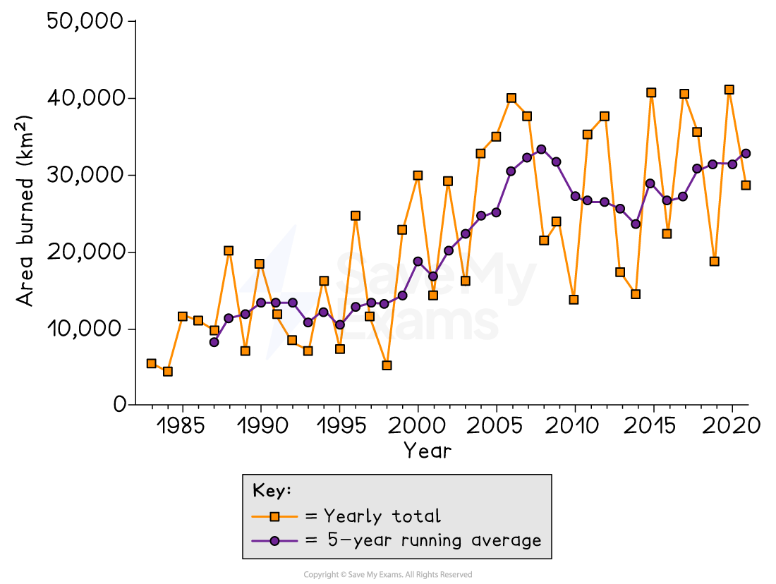 Line graph of yearly and 5‑year average forest area burned (km²) from 1984–2020, showing fluctuating values with a clear long‑term upward trend.