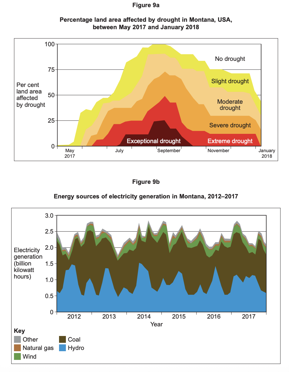Two stacked area charts: Montana drought severity May 2017–Jan 2018, and electricity generation by source 2012–2017, showing coal and hydro as main sources.